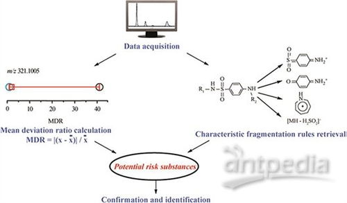 大連化物所用lc hrms對食品未知風(fēng)險物質(zhì)進(jìn)行非靶向篩查